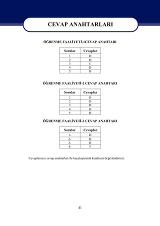 CEVAP ANAHTARLARI

            CEVAP ANAHTARLARI
          ÖĞRENME FAALİ
                      YETİ
                         -1CEVAP ANAHTARI

                       Sorular        Cevaplar
                           1             D
                           2             D
                           3             C
                           4             D
                           5             D


         ÖĞRENME FAALİ
                     YETİ CEVAP ANAHTARI
                        -2

                       Sorular        Cevaplar
                           1             D
                           2             D
                           3             D
                           4             D
                           5             D

         ÖĞRENME FAALİ
                     YETİ CEVAP ANAHTARI
                        -3

                       Sorular        Cevaplar
                          1-             D
                          2-             D
                          3-             D
                          4-             Y


Cevapları zı                ile ı rarak kendinizi değ
        nı cevap anahtarları karş tı
                                 laş                erlendiriniz.




                                 41
 