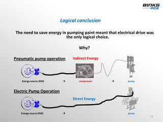 Logical conclusion

The need to save energy in pumping paint meant that electrical drive was 
                          the only logical choice.

                                   Why?

Pneumatic pump operation        Indirect Energy




    Energy source (KW)             compressor             pump


Electric Pump Operation 
                                Direct Energy


   Energy source (KW)                                     pump
                                                                      12
 