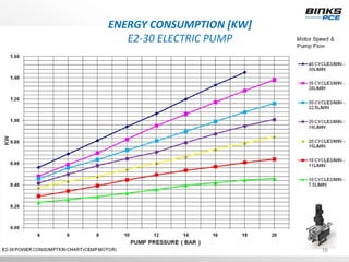 ENERGY CONSUMPTION [KW]
   E2‐30 ELECTRIC PUMP




                          16
 