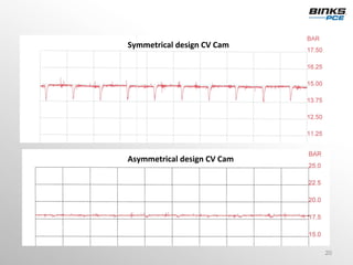 Symmetrical design CV Cam




Asymmetrical design CV Cam




                             20
 
