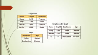 Employee
Dept
Employee X= Dept
 