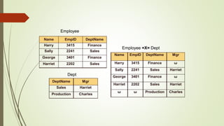 Employee
Dept
Employee =X= Dept
 