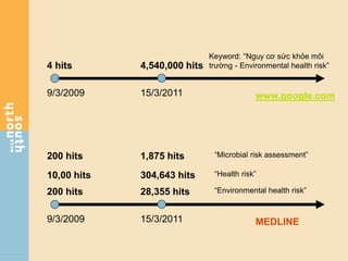 9/3/2009 www.google.com15/3/2011
4 hits 4,540,000 hits
Keyword: “Nguy cơ sức khỏe môi
trường - Environmental health risk”
9/3/2009 MEDLINE15/3/2011
200 hits 28,355 hits “Environmental health risk”
10,00 hits 304,643 hits “Health risk”
200 hits 1,875 hits “Microbial risk assessment”
 
