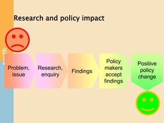 Research and policy impact
Problem,
issue
Research,
enquiry
Findings
Policy
makers
accept
findings
Positive
policy
change
 
