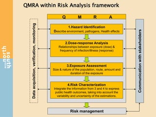 QMRA within Risk Analysis framework
3.Exposure Assessment
Size & nature of the population, route, amount and
duration of the exposure
1.Hazard Identification
Describe environment, pathogens, Health effects
2.Dose-response Analysis
Relationships between exposure (dose) &
frequency of infection/illness (response)
4.Risk Characterization
Integrate the information from 3 and 4 to express
public health outcomes, taking into account the
variability and uncertainty of the estimations.
Q M R A
Risk management
Communicationwithstakeholders
Dataacquisition,verification,monitoring
 