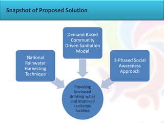 Snapshot of Proposed Solution
Providing
increased
drinking water
and improved
sanitation
facilities
National
Rainwater
Harvesting
Technique
Demand Based
Community
Driven Sanitation
Model
3-Phased Social
Awareness
Approach
 