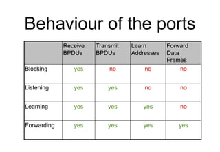 Behaviour of the ports
Receive
BPDUs
Transmit
BPDUs
Learn
Addresses
Forward
Data
Frames
Blocking yes no no no
Listening ye...