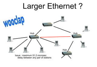 Hub
Larger Ethernet ?
Issue : maximum 51.2 microsec
delay between any pair of stations
Hub
Hub
Hub
 
