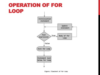 OPERATION OF FOR
LOOP
 