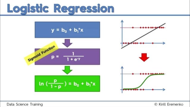logistic regression with python and R