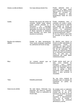 Greda (o arcilla de Betan)
Grafito
Bisulfuro de molibdeno
(M0S2)
Mica
Talco
Oxido de zinc (Zn02)
Con base silicosa división fina
Extraído del coqueo del carbón de
antracita. Molido hasta obtener
grafito coloidal utilizable en la
lubricación. Su naturaleza
escamosa en forma de laminillas
agrupadas una sobre otra, produce
el efecto lubricante al deslizarse
estas laminillas una sobre otras
durante el movimiento.
Estable en altas temperaturas.
Tiene buena tenacidad superficial.
Su coeficiente de fricción es bajo.
Un mineral natural que es
finamente pulverizado.
Esteatita pulverizada
De color blanco. Partículas muy
pequeñas del polvo-no requiere
molienda. Tiene un coeficiente de
fricción baja.
Puede aplicarse seca o
mezclada con agua, aceite
ligero o grasa. Es efectiva para
retardar la corrosión por
fricción. Resistente a altas
temperaturas hasta de unos
700°F.
Puede emplearse seco o
mezclado con aceite o grasa.
Su inercia química lo capacita
para trabajar en donde se
requiere una alta estabilidad
térmica. La temperatura
máxima a la que se puede usar
es aproximadamente 1.500°F.
No es muy efectivo para evitar
la corrosión si se aplica en
seco.
Es efectivo para reducir la
fricción en aftas velocidades de
deslizamiento. Puede ser
mezclado con algún solvente
para aplicarlo a las partes que
han de ser lubricadas. Para
obtener los mejores resultados
de un lubricante químicamente
activo de este tipo, las
superficies del metal deben
mantenerse limpias.
Puede usarse igual que el
talco, como material de
pulimento para obtener
superficies de acabado fino en
partes de máquinas. Algunas
veces se agrega a ciertos
lubricantes como material de
relleno o para aumentar la
viscosidad.
Se usa como material de
pulimento para el acabado de
superficies en partes de
máquinas.
Se emplea como un elemento
componente en el aceite
mineral que se usa en la
lubricación de partes en donde
se manejan productos
expuestos a descomposición
como son el manejo y
manufactura de productos
alimenticios y carnes.
 