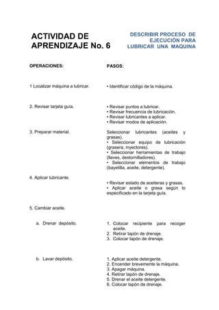 ACTIVIDAD DE
APRENDIZAJE No. 6
OPERACIONES:
1 Localizar máquina a lubricar.
2. Revisar tarjeta guía.
3. Preparar material.
4. Aplicar lubricante.
5. Cambiar aceite.
a. Drenar depósito.
b. Lavar depósito.
PASOS:
• Identificar código de la máquina.
• Revisar puntos a lubricar.
• Revisar frecuencia de lubricación.
• Revisar lubricantes a aplicar.
• Revisar modos de aplicación.
Seleccionar lubricantes (aceites y
grasas).
• Seleccionar equipo de lubricación
(grasera, inyectores).
• Seleccionar herramientas de trabajo
(llaves, destornilladores).
• Seleccionar elementos de trabajo
(bayetilla, aceite, detergente).
• Revisar estado de aceiteras y grasas.
• Aplicar aceite o grasa según lo
especificado en la tarjeta guía.
1. Colocar recipiente para recoger
aceite.
2. Retirar tapón de drenaje.
3. Colocar tapón de drenaje.
1. Aplicar aceite detergente.
2. Encender brevemente la máquina.
3. Apagar máquina.
4. Retirar tapón de drenaje.
5. Drenar el aceite detergente.
6. Colocar tapón de drenaje.
DESCRIBIR PROCESO DE
EJECUCIÓN PARA
LUBRICAR UNA MAQUINA
 