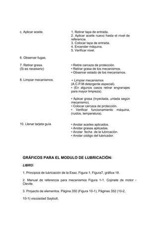 GRÁFICOS PARA EL MODULO DE LUBRICACIÓN:
LIBRO:
1. Principios de lubricación de la Esso. Figura 1, Figura7, gráfica 18.
2. Manual de referencia para mecanismos Figura 1-1. Cojinete de motor -
Clevite.
3. Proyecto de elementos. Página 350 (Figura 10-1), Páginas 352 (10-2,
10-1) viscosidad Saybult.
c. Aplicar aceite.
6. Observar fugas.
7. Retirar grasa.
(Si es necesario)
8. Limpiar mecanismos.
10. Llenar tarjeta guía
1. Retirar tapa de entrada.
2. Aplicar aceite nuevo hasta el nivel de
referencia.
3. Colocar tapa de entrada.
4. Encender máquina.
5. Verificar nivel.
• Retire carcaza de protección.
• Retirar grasa de los mecanismos.
• Observar estado de los mecanismos.
• Limpiar mecanismos
(A.C.P.M.detergente especial).
• (En algunos casos retirar engranajes
para mayor limpieza).
• Aplicar grasa (Inyectada, untada según
mecanismo).
• Colocar carcaza de protección.
• Verificar funcionamiento máquina,
(ruidos, temperatura).
• Anotar aceites aplicados.
• Anotar grasas aplicadas.
• Anotar fecha de la lubricación.
• Anotar código del lubricador.
 