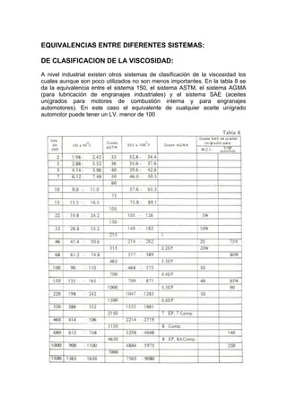 EQUIVALENCIAS ENTRE DIFERENTES SISTEMAS:
DE CLASIFICACION DE LA VISCOSIDAD:
A nivel industrial existen otros sistemas de clasificación de la viscosidad los
cuales aunque son poco utilizados no son menos importantes. En la tabla 8 se
da la equivalencia entre el sistema 150, el sistema ASTM, el sistema AGMA
(para lubricación de engranajes industriales) y el sistema SAE (aceites
un(grados para motores de combustión interna y para engranajes
automotores). En este caso el equivalente de cualquier aceite unígrado
automotor puede tener un LV. menor de 100
 