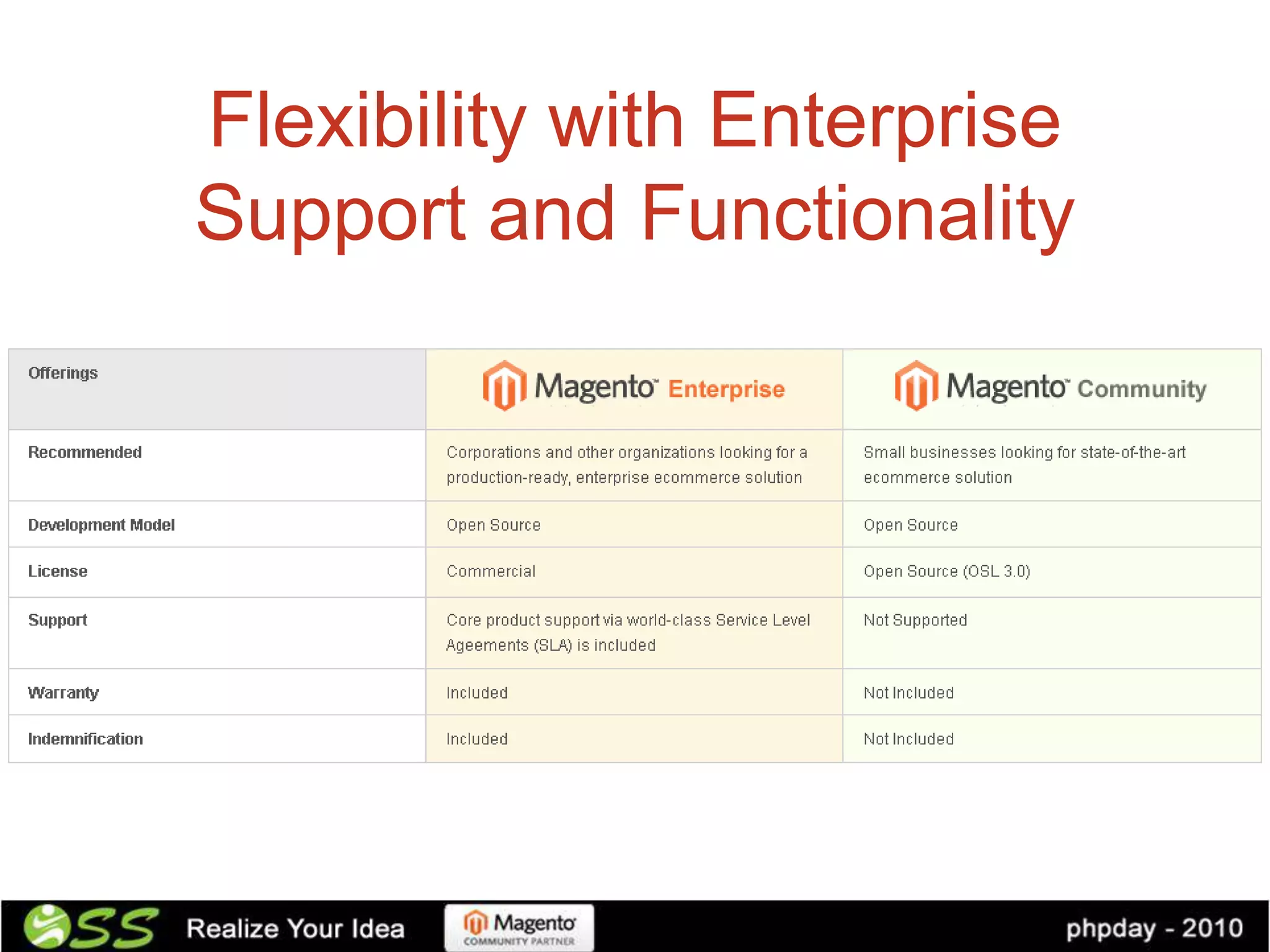 Flexibility with Enterprise
Support and Functionality
 