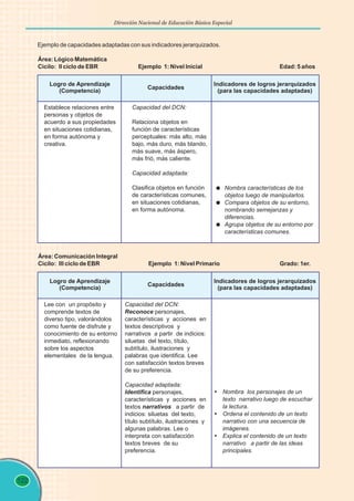 122
Dirección Nacional de Educación Básica Especial
Ejemplo de capacidades adaptadas con sus indicadores jerarquizados.
Establece relaciones entre
personas y objetos de
acuerdo a sus propiedades
en situaciones cotidianas,
en forma autónoma y
creativa.
Capacidad del DCN:
Relaciona objetos en
función de características
perceptuales: más alto, más
bajo, más duro, más blando,
más suave, más áspero,
más frió, más caliente.
Capacidad adaptada:
Clasifica objetos en función
de características comunes,
en situaciones cotidianas,
en forma autónoma.
l
Nombra características de los
objetos luego de manipularlos.
l
Compara objetos de su entorno,
nombrando semejanzas y
diferencias.
l
Agrupa objetos de su entorno por
características comunes.
Área: Lógico Matemática
Cicilo: II ciclo de EBR Ejemplo 1: Nivel Inicial Edad: 5 años
Logro de Aprendizaje
(Competencia)
Capacidades
Indicadores de logros jerarquizados
(para las capacidades adaptadas)
Lee con un propósito y
comprende textos de
diverso tipo, valorándolos
como fuente de disfrute y
conocimiento de su entorno
inmediato, reflexionando
sobre los aspectos
elementales de la lengua.
Capacidad del DCN:
Reconoce personajes,
características y acciones en
textos descriptivos y
narrativos a partir de indicios:
siluetas del texto, título,
subtítulo, ilustraciones y
palabras que identifica. Lee
con satisfacción textos breves
de su preferencia.
Capacidad adaptada:
Identifica personajes,
características y acciones en
textos narrativos a partir de
indicios: siluetas del texto,
título subtítulo, ilustraciones y
algunas palabras. Lee o
interpreta con satisfacción
textos breves de su
preferencia.
Ÿ
Nombra los personajes de un
texto narrativo luego de escuchar
la lectura.
Ÿ
Ordena el contenido de un texto
narrativo con una secuencia de
imágenes.
Ÿ
Explica el contenido de un texto
narrativo a partir de las ideas
principales.
Área: Comunicación Integral
Cicilo: III ciclo de EBR Ejemplo 1: Nivel Primario Grado: 1er.
Logro de Aprendizaje
(Competencia)
Capacidades
Indicadores de logros jerarquizados
(para las capacidades adaptadas)
 