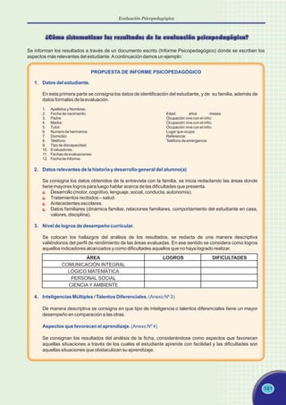 141
¿Cómo sistematizar los resultados de la evaluación psicopedagógica?
Se informan los resultados a través de un documento escrito (Informe Psicopedagógico) donde se escriben los
aspectos más relevantes del estudiante.Acontinuación damos un ejemplo:
PROPUESTA DE INFORME PSICOPEDAGÓGICO
1. Datos del estudiante.
2. Datos relevantes de la historia y desarrollo general del alumno(a)
3. Nivel de logros de desempeño curricular.
En esta primera parte se consigna los datos de identificación del estudiante, y de su familia, además de
datos formales de la evaluación.
1. Apellidos y Nombres:
2. Fecha de nacimiento: Edad: años meses
3. Padre: Ocupación:vive con el niño:
4. Madre: Ocupación:vive con el niño:
5. Tutor: Ocupación:vive con el niño:
6. Numero de hermanos: Lugar que ocupa:
7. Domicilio: Referencia:
8. Teléfono: Teléfono de emergencia:
9. Tipo de discapacidad:
10. Evaluadores :
11. Fechas de evaluaciones:
12. Fecha de Informe:
Se consigna los datos obtenidos de la entrevista con la familia, se inicia redactando las áreas donde
tiene mayores logros para luego hablar acerca de las dificultades que presenta.
Desarrollo (motor, cognitivo, lenguaje, social, conducta, autonomía).
Tratamientos recibidos – salud.
Antecedentes escolares.
Datos familiares (dinámica familiar, relaciones familiares, comportamiento del estudiante en casa,
valores, disciplina).
Se colocan los hallazgos del análisis de los resultados, se redacta de una manera descriptiva
valiéndonos del perfil de rendimiento de las áreas evaluadas. En ese sentido se considera como logros
aquellos indicadores alcanzados y como dificultades aquellos que no haya logrado realizar.
ÁREA
COMUNICACIÓN INTEGRAL
LÓGICO MATEMÁTICA
PERSONAL SOCIAL
CIENCIA Y AMBIENTE
LOGROS DIFICULTADES
4. Inteligencias Múltiples / Talentos Diferenciales. (Anexo Nº 3)
Aspectos que favorecen el aprendizaje. (Anexo Nº 4)
De manera descriptiva se consigna en que tipo de inteligencia o talentos diferenciales tiene un mayor
desempeño en comparación a las otras.
Se consignan los resultados del análisis de la ficha, considerándose como aspectos que favorecen
aquellas situaciones a través de los cuales el estudiante aprende con facilidad y las dificultades son
aquellas situaciones que obstaculizan su aprendizaje.
Evaluación Psicopedagógica
 