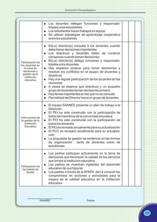 147
l Los docentes delegan funciones y responsabi-
lidades a los estudiantes
l Los estudiantes hacen trabajos en equipo
l Se utilizan estrategias de aprendizaje cooperativo
entre los estudiantes
l El(La) director(a) consulta a los docentes cuando
debe tomar decisiones importantes
l Los directivos y docentes tratan de construir
consensos cuando toman decisiones
l El(La) director(a) delega funciones y responsabi-
lidades a los docentes
l Hay espacios propios para tomar decisiones y
resolver los conflictos en el equipo de docentes y
directivos
l Hay una regular participación de los docentes en las
reuniones
l A veces se observa que directivos y un pequeño
grupo de docentes toman decisiones primero
l Hay temas importantes en las que no se consulta
l Parcialidad del Director hacia un grupo de docentes
l El equipo SAANEE presenta un plan de trabajo a la
Dirección.
l El PEI ha sido construido con la participación de
todos los miembros de la comunidad educativa
l El PCI ha sido construida con la participación de
todos los docentes
l El PEI es revisado anualmente para su actualización
l El PCC es revisado anualmente para su actualiza-
ción
l La propuesta de gestión se evidencia en las formas
de organización tanto de docentes como de
estudiantes
l Los padres participan activamente en la toma de
decisiones que favorecen la calidad de los servicios
que brinda la institución educativa
l Los padres se muestran vigilantes del desarrollo
educativo de sus hijos/as
l Los padres a través de la APAFA dan a conocer los
compromisos en acciones y actividades para la
mejora de la calidad educativa en la institución
educativa
Participación de
los docentes en
la toma de
decisiones y
gestión de la
institución
educativa
Instrumentos de
la gestión de la
Institución
Educativa
Participación de
los padres de
familia
SAANEE Fecha:
Evaluación Psicopedagógica
 