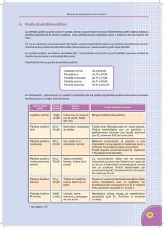 45
Manual de Adaptaciones Curriculares
2. Grados de pérdida auditiva
La pérdida auditiva puede variar en grado, desde una condición leve que difícilmente puede notarse, hasta la
pérdida profunda de la función auditiva. Esta pérdida puede originarse antes o después del nacimiento del
niño.
Ya no es necesario una evaluación del habla cuando el estudiante tiene una pérdida parcialmente severa,
muchos de los problemas del habla están relacionados con la severidad o grado de la pérdida.
La pérdida auditiva se mide en decibeles (dB), los decibeles son la décima parte del Bel, que es la unidad de
medida que expresa la intensidad del sonido.
Clasificación de los grados de pérdida auditiva:
Audición normal: de 0 a 25 dB
Pérdida leve: de 26 a 40 dB
Pérdida moderada: de 41 a 70 dB
Pérdida severa: de 71 a 90 dB
Pérdida profunda: de 91 a más dB
A continuación presentamos un cuadro comparativo de los grados de pérdida auditiva asociados a sonidos
familiares para un mejor entendimiento:
Ningún problema de audición .
Puede tener dificultad para oír voces suaves.
Podría beneficiarse con un audífono y
posiblemente necesite una ayuda adicional
(por Ej. sistemas FM*) en la escuela.
Debería comprender la palabra a una
intensidad normal cuando le hablan de cerca y
de frente. Necesitaría probar un audífono.
Puede requerir ayuda extra (por Ej. Sistemas
FM o apoyo en la escuela).
La conversación debe ser de elevada
intensidad para ser oída. Debería ser capaz de
oír la voz a intensidad conversacional normal
con un audífono. Podría beneficiarse con
ayuda extra (por Ej. El sistema FM) o ubicación
favorable en el aula.
Puede oír voces de intensidad elevada si están
cerca. Necesitará usar un audífono. Se
beneficiaría con ayuda extra (por Ej. El sistema
FM o ubicación favorable en el aula.)
Necesitaría utilizar equipo de amplificación
apropiada (por Ej. Audífono o implante
coclear).
Hojas que se mueven
por el viento, tictac
del reloj
Murmullos, chasquido
de dedos
Voz, radio, tv a
intensidad normal
Voces normales/
fuertes, timbre de la
puerta
Timbre del teléfono,
trueno, llanto de un
bebé
Camión, sierra
mecánica, despegue
de una avión
Hasta
20 dB
20 a
45 dB
40 a
60 dB
60 a
75 dB
75 a
90 dB
90dB
a más
Audición normal
Pérdida auditiva
leve
Pérdida auditiva
moderada
Pérdida auditiva
moderadamente
severa
Pérdida Auditiva
Severa
Pérdida Auditiva
Profunda
Grado de pérdida
Auditiva
Nivel de
decibeles
Ejemplos
Sonoros
Posibles desafíos y necesidades
* ver página 101
 