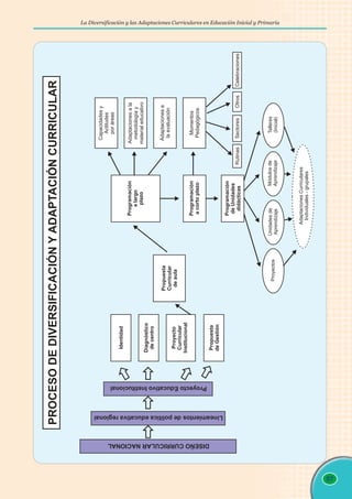 La Diversificación y las Adaptaciones Curriculares en Educación Inicial y Primaria
87
Capacidades
y
Actitudes
por
áreas
Adaptaciones
a
la
metodología
y
material
educativo
Adaptaciones
a
la
evaluación
Momentos
Pedagógicos
Programación
a
largo
plazo
Sectores
Otros
Rutinas
Programación
a
corto
plazo
Programación
de
Unidades
didácticas
Unidades
de
Aprendizaje
Proyectos
Módulos
de
Aprendizaje
Talleres
(Inicial)
Adaptaciones
Curriculares
Individuales
-
grupales
Propuesta
Curricular
de
aula
Diagnóstico
de
centro
Proyecto
Curricular
Institucional
Identidad
Proyecto
Educativo
Institucional
Lineamientos
de
política
educativa
regional
DISEÑO
CURRICULAR
NACIONAL
Propuesta
de
Gestión
Celebraciones
PROCESO
DE
DIVERSIFICACIÓN
Y
ADAPTACIÓN
CURRICULAR
 