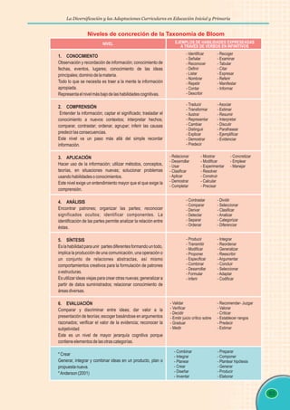La Diversificación y las Adaptaciones Curriculares en Educación Inicial y Primaria
93
Niveles de concreción de la Taxonomía de Bloom
1. CONOCIMIENTO
Observación y recordación de información; conocimiento de
fechas, eventos, lugares; conocimiento de las ideas
principales;dominiodelamateria.
Todo lo que se necesita es traer a la mente la información
apropiada.
Representaelnivelmásbajodelashabilidadescognitivas.
2. COMPRENSIÓN
Entender la información; captar el significado; trasladar el
conocimiento a nuevos contextos; interpretar hechos;
comparar, contrastar; ordenar, agrupar; inferir las causas
predecirlasconsecuencias.
Este nivel va un paso más allá del simple recordar
información.
3. APLICACIÓN
Hacer uso de la información; utilizar métodos, conceptos,
teorías, en situaciones nuevas; solucionar problemas
usandohabilidadesoconocimientos.
Este nivel exige un entendimiento mayor que el que exige la
comprensión.
4. ANÁLISIS
Encontrar patrones; organizar las partes; reconocer
significados ocultos; identificar componentes. La
identificación de las partes permite analizar la relación entre
éstas.
5. SÍNTESIS
Eslahabilidadparaunir partesdiferentesformandountodo,
implica la producción de una comunicación, una operación o
un conjunto de relaciones abstractas, así mismo
comportamientos creativos para la formulación de patrones
oestructuras.
Es utilizar ideas viejas para crear otras nuevas; generalizar a
partir de datos suministrados; relacionar conocimiento de
áreasdiversas.
6. EVALUACIÓN
Comparar y discriminar entre ideas; dar valor a la
presentación de teorías; escoger basándose en argumentos
razonados; verificar el valor de la evidencia; reconocer la
subjetividad.
Este es un nivel de mayor jerarquía cognitiva porque
contieneelementosdelasotrascategorías.
*Crear
Generar, integrar y combinar ideas en un producto, plan o
propuestanueva.
*Anderson(2001)
- Identificar
- Señalar
- Reconocer
- Definir
- Listar
- Nombrar
- Repetir
- Contar
- Describir
- Recoger
- Examinar
- Tabular
- Citar
- Expresar
- Referir
- Manifestar
- Informar
- Traducir
- Transformar
- Ilustrar
- Representar
- Cambiar
- Distinguir
- Explicar
- Demostrar
- Predecir
- Asociar
- Estimar
- Resumir
- Interpretar
- Discutir
- Parafrasear
- Ejemplificar
- Evidenciar
- Relacionar
- Desarrollar
- Usar
- Clasificar
- Aplicar
- Demostrar
- Completar
- Mostrar
- Modificar
- Experimentar
- Resolver
- Construir
- Calcular
- Precisar
- Concretizar
- Emplear
- Manejar
- Contrastar
- Comparar
- Derivar
- Detectar
- Separar
- Ordenar
- Dividir
- Seleccionar
- Clasificar
- Analizar
- Categorizar
- Diferenciar
- Producir
- Transmitir
- Modificar
- Proponer
- Especificar
- Combinar
- Desarrollar
- Formular
- Inferir
- Integrar
- Reordenar
- Generalizar
- Reescribir
- Argumentar
- Concluir
- Seleccionar
- Adaptar
- Codificar
- Validar
- Verificar
- Decidir
- Emitir juicio crítico sobre
- Graduar
- Medir
- Recomendar- Juzgar
- Valorar
- Criticar
- Establecer rangos
- Predecir
- Estimar
- Combinar
- Integrar
- Planear
- Crear
- Diseñar
- Inventar
- Preparar
- Componer
- Plantear hipótesis
- Generar
- Producir
- Elaborar
EJEMPLOS DE HABILIDADES EXPRESEADAS
A TRAVÉS DE VERBOS EN INFINITIVOS
NIVEL
 