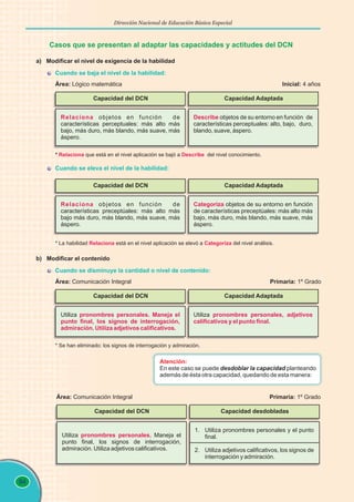 94
Dirección Nacional de Educación Básica Especial
Casos que se presentan al adaptar las capacidades y actitudes del DCN
a) Modificar el nivel de exigencia de la habilidad
Cuando se baja el nivel de la habilidad:
Área: Lógico matemática Inicial: 4 años
Capacidad del DCN Capacidad Adaptada
Relaciona objetos en función de
características perceptuales: más alto más
bajo, más duro, más blando, más suave, más
áspero.
Describe objetos de su entorno en función de
características perceptuales: alto, bajo, duro,
blando, suave, áspero.
* que está en el nivel aplicación se bajó a del nivel conocimiento.
Relaciona Describe
Cuando se eleva el nivel de la habilidad:
Capacidad del DCN Capacidad Adaptada
Relaciona objetos en función de
características preceptúales: más alto más
bajo más duro, más blando, más suave, más
áspero.
Categoriza objetos de su entorno en función
de características preceptúales: más alto más
bajo, más duro, más blando, más suave, más
áspero.
* La habilidad está en el nivel aplicación se elevó a del nivel análisis.
Relaciona Categoriza
b) Modificar el contenido
Cuando se disminuye la cantidad o nivel de contenido:
Área: Comunicación Integral Primaria: 1º Grado
Capacidad del DCN Capacidad Adaptada
Utiliza pronombres personales, adjetivos
calificativos y el punto final.
* Se han eliminado: los signos de interrogación y admiración.
Utiliza pronombres personales. Maneja el
punto final, los signos de interrogación,
admiración. Utiliza adjetivos calificativos.
Atención:
En este caso se puede desdoblar la capacidad planteando
además de ésta otra capacidad, quedando de esta manera:
Área: Comunicación Integral Primaria: 1º Grado
Capacidad del DCN Capacidad desdobladas
Utiliza Maneja el
punto final, los signos de interrogación,
admiración. Utiliza adjetivos calificativos.
pronombres personales.
1. Utiliza pronombres personales y el punto
final.
2. Utiliza adjetivos calificativos, los signos de
interrogación y admiración.
 