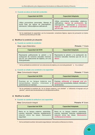 La Diversificación y las Adaptaciones Curriculares en Educación Inicial y Primaria
95
Cuando se eleva el nivel del contenido:
Capacidad del DCN Capacidad Adaptada
Utiliza pronombres personales. Maneja el
punto final, los signos de interrogación,
admiración. Utiliza adjetivos calificativos.
Utiliza pronombres personales, adjetivos
calificativos, , de
interrogación, admiración y
signos de puntuación
conectores
lógicos en textos narrativos producidos
por él o ella.
* Se ha replanteado la capacidad y se ha incorporado: conectores lógicos, signos de puntuación en textos
narrativos producidos por él o ella.
c) Modificar la condición y/o situación
Cuando se cambia la condición
Área: Lógico Matemática Primaria: 1º Grado
Capacidad del DCN Capacidad Adaptada
Representa la adición y la sustracción de
números naturales menores que 20, en un
.
ábaco
Representa gráficamente la adición y la
sustracción de números naturales menores
que 20, con colecciones de objetos y en una
recta graduada.
* Se ha cambiado la condición de “con colecciones de objetos y en una recta graduada” a “en un ábaco”
Cuando se añade una condición a la capacidad
Área: Comunicación Integral Primaria: 1º Grado
Capacidad del DCN Capacidad Adaptada
Expresa
sus necesidades, deseos, intereses y
sentimientos.
utilizando el lenguaje oral y/o
gestual
Expresa en su lengua materna sus
necesidades, deseos, intereses y
sentimientos con claridad.
* Se ha cambiado la condición de: “en su lengua materna y con claridad” a “utilizando el lenguaje oral y/o
gestual”, para el caso de estudiantes con discapacidad auditiva.
Cuando se cambia la actitud en una capacidad.
Área: Comunicación Integral Primaria: 4º Grado
Capacidad del DCN Capacidad Adaptada
Narra en su lengua materna anécdotas,
cuentos, leyendas, historias; estableciendo
relación entre las ideas. Demuestra
confianza en si mismo.
Narra en su lengua materna, anécdotas,
cuentos, leyendas, historias; estableciendo
relación entre las ideas. Demuestra
seguridad.
* Se ha cambiado la actitud: demuestra seguridad por: demuestra confianza en si mismo.
d) Modificar la actitud
 