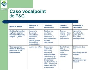 Caso vocalpoint  de P&G Definir el trabajo Identificar el talento Diseñar los intercambios Diseñar la experiencia Ensamblar la Tecnología Decidir el propósito: explorar, resolver, inventar, influenciar, asignar…¿otro? Asegurar la diversidad adecuada de conociminto, disciplina, culturas, grupos demográficos y personalidades Equilibrar los beneficios económicos, informativos y emocionales para todos los participantes Crear un entorno – físico y virtual – que apoye los intercambios Aprovechar tecnología de punta, pero no solo por la tecnología en sí. Crear conciencia y demanda de nuevos productos en los consumidores Mujeres con niños Económicos: Muestra de productos y descuentos Informacionales: conocimiento de nuevos productos Emocionales: orgullo de “estar al tanto”, respeto por saber que su voz es escuchada Diseño limpio y claro, y contenido de charla informativa informal Distribución de e-mail Encuesta y chat en internet Encuentros personales de tipo informal 