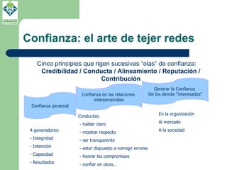 Confianza: el arte de tejer redes Cinco principios que rigen sucesivas “olas” de confianza:  Credibilidad / Conducta / Alineamiento / Reputación / Contribución Confianza personal Confianza en las relaciones  interpersonales Generar la Confianza  De los demás “interesados” 4 generadores: Integridad Intención Capacidad Resultados Conductas: - hablar claro - mostrar respecto - ser transparente - estar dispuesto a corregir errores - honrar los compromisos - confiar en otros… En la organización Al mercado A la sociedad 