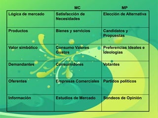 MC                       MP
Lógica de mercado   Satisfacción de        Elección de Alternativa
                    Necesidades


Productos           Bienes y servicios     Candidatos y
                                           Propuestas


Valor simbólico     Consumo Valores        Preferencias Ideales e
                    Gustos                 Ideologías


Demandantes         Consumidores           Votantes



Oferentes           Empresas Comerciales   Partidos políticos



Información         Estudios de Mercado    Sondeos de Opinión
 