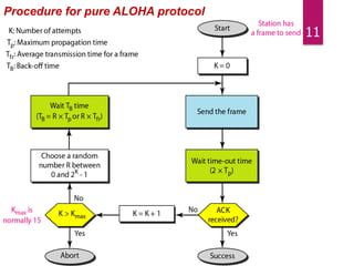 11
Procedure for pure ALOHA protocol
 