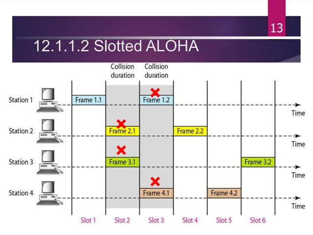 Media Access Control Mac Layer Pptx Media Access Control Mac Layer Pptx
