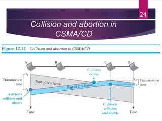 Collision and abortion in
CSMA/CD
24
 