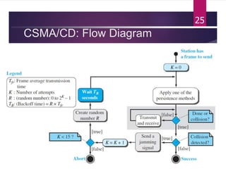 CSMA/CD: Flow Diagram
25
 