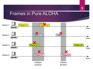 Frames in Pure ALOHA
9
 