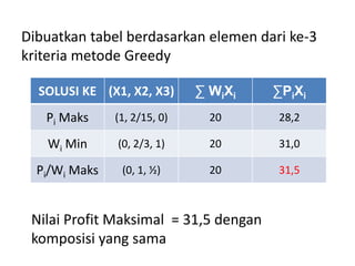 Dibuatkan tabel berdasarkan elemen dari ke-3
kriteria metode Greedy

  SOLUSI KE (X1, X2, X3)      ∑ WiXi   ∑PiXi
   Pi Maks     (1, 2/15, 0)     20     28,2

   Wi Min      (0, 2/3, 1)      20     31,0

  Pi/Wi Maks    (0, 1, ½)       20     31,5



 Nilai Profit Maksimal = 31,5 dengan
 komposisi yang sama
 