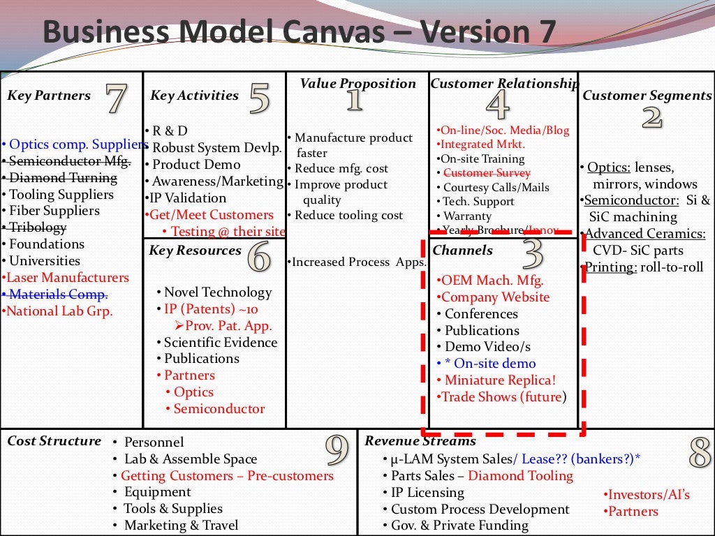 Business Model Canvas – Version