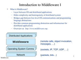 1
Distributed ApplicationsDistributed Applications
Operating System CommsOperating System Comms
NetworkNetwork
Introduction to Middleware I
• What is Middleware?
– Layer between OS and distributed applications
– Hides complexity and heterogeneity of distributed system
– Bridges gap between low-level OS communications and programming
language abstractions
– Provides common programming abstraction and infrastructure for
distributed applications
– Overview at: http://www.middleware.org
Distributed Applications
Middleware
Operating System Comms
(packets, bits…)
(remote calls, object invocation,
messages, …)
(sockets, IP, TCP, UDP, …)
Network
Middleware
 