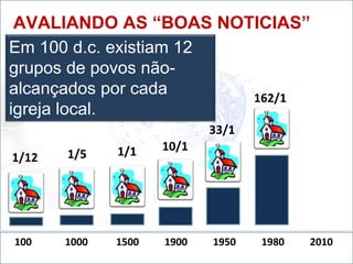 AVALIANDO AS “BOAS NOTICIAS”
Em 100 d.c. existiam 12
grupos de povos não-
alcançados por cada
igreja local.
100 1000 1500 1900 1950 1980 2010
1/12 1/5 1/1 10/1
33/1
162/1
 