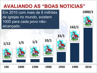 AVALIANDO AS “BOAS NOTICIAS”
Em 2010 com mais de 8 milhões
de igrejas no mundo, existem
1000 para cada povo não-
alcançado.
100 1000 1500 1900 1950 1980 2010
1/12 1/5 1/1 10/1
33/1
162/1
1000/1
 