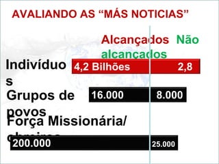 AVALIANDO AS “MÁS NOTICIAS”
Alcançados Não
alcançados
Indivíduo
s
Grupos de
povos
Força Missionária/
obreiros
4,2 Bilhões 2,8
Bilhões
16.000 8.000
200.000 25.000
 