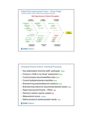 Patient Flow Improvement Team – “Green Flags”
(Advisory Board, 2002: Maximizing Hospital Capacity)
Red Flags (Issues) in Patient Throughput
Changing Practice Culture –Individual Processes
• Key stakeholders (front-line staff) participate (PLAN)
• Conduct a “Walk in my shoes” assessment (PLAN)
• Current process documented/flow chart (PLAN)
• Current facilitators/barriers identified (PLAN)
• Brainstorming practice/electronic solutions (PLAN)
• Brainstorming metrics for documented desired results (PLAN)
• Rapid Improvement Events – PDCA (DO)
• Electronic solution reports created (DO)
• Measurement occurs (CHECK)
• Refine process to achieve/sustain results (ACT)
 