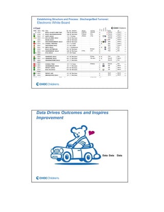 Establishing Structure and Process: Discharge/Bed Turnover:
Electronic White Board
Data Drives Outcomes and Inspires
Improvement
Data Data Data
 