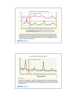 45
Since the PPC Implementation in July 2008, average external monthly ED admission volumes
have decreased from 375 (FY2008) to 362 (FY2011) which represents a 3% decrease and the
average call to arrival time has decreased significantly from 3.42 hours (FY2008) to 2.76 hours
(FY2011) which represents a 19% decrease. Above is a chart from ActiveStrategy that we use to
track this measure on a monthly basis.
PPC Implemented in July 2008
46
Since the PPC Implementation in July 2008, Controllable Cancellations is significantly decreased.
Total Number of Controllable Cancellations has decreased from 281 (FY2008) to 54 (FY2011) which
represents a 81% decrease. Above is a chart from ActiveStrategy that we use to track this measure
on a monthly basis.
PPC Implemented in July 2008
 