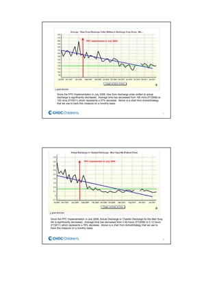 47
Since the PPC Implementation in July 2008, time from discharge order written to actual
discharge is significantly decreased. Average time has decreased from 165 mins (FY2008) to
120 mins (FY2011) which represents a 27% decrease. Above is a chart from ActiveStrategy
that we use to track this measure on a monthly basis.
PPC Implemented in July 2008
48
Since the PPC Implementation in July 2008, Actual Discharge to Charted Discharge for the Med Surg
4th is significantly decreased. Average time has decreased from 0.49 hours (FY2008) to 0.12 hours
(FY2011) which represents a 76% decrease. Above is a chart from ActiveStrategy that we use to
track this measure on a monthly basis.
PPC Implemented in July 2008
 