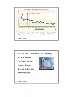 Since the PPC Implementation in July 2008, Actual Discharge to Charted Discharge for the Med Surg
5th is significantly decreased. Average time has decreased from 0.61 hours (FY2008) to 0.12 hours
(FY2011) which represents a 80% decrease. Above is a chart from ActiveStrategy that we use to
track this measure on a monthly basis.
PPC Implemented in July 2008
CHOC in 2013 – Shared Services Onbarding
• Surgical Services
• Laboratory Services
• Imaging Services
• Emergency Services
• Additional Beds
GOAL: INTEROPERABILITY BETWEEN NEW AND
EXISTING SYSTEMS.
 
