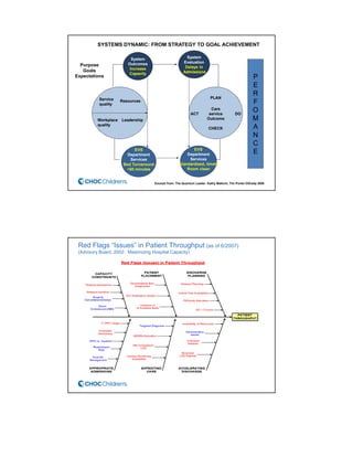System
Evaluation
Delays in
Admissions
P
E
R
F
O
M
A
N
C
E
PLAN
Care
ACT service DO
Outcome
CHECK
EVS
Department
Services
Standardized, timely
Room clean
EVS
Department
Services
Bed Turnaround
<60 minutes
System
Outcomes
Increase
Capacity
Purpose
Goals
Expectations
Workplace
quality
Leadership
Service
quality
Resources
SYSTEMS DYNAMIC: FROM STRATEGY TO GOAL ACHIEVEMENT
Excerpt from: The Quantum Leader. Kathy Malloch, Tim Porter-OGrady 2009
Red Flags “Issues” in Patient Throughput (as of 6/2007)
(Advisory Board, 2002: Maximizing Hospital Capacity)
 