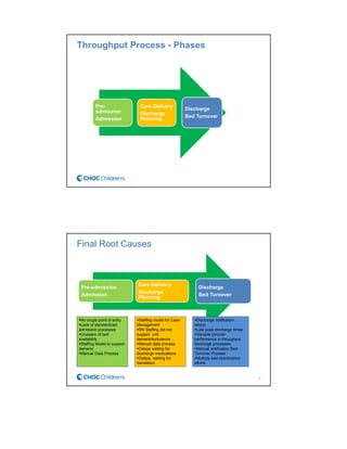 Throughput Process - Phases
Pre-
admission
Admission
Care Delivery
Discharge
Planning
Discharge
Bed Turnover
Final Root Causes
Pre-admission
Admission
Care Delivery
Discharge
Planning
Discharge
Bed Turnover
No single point of entry
Lack of standardized
admission processes
Unaware of bed
availability
Staffing Model to support
demand
Manual Data Process
Staffing model for Case
Management
RN Staffing did not
support unit
demand/turbulence
Manual data process
Delays waiting for
discharge medications
Delays waiting for
translation
Discharge notification
delays
Late peak discharge times
Variable clinician
performance in throughput
discharge processes
Manual notification Bed
Turnover Process
Multiple bed coordination
efforts.
18
 