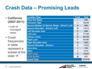 Crash Data – Promising Leads
• California
(2007-2011)
 Lots of
managed
lanes
• Crash
frequencies
in table
represent a
subset of the
state 
Location Type Code Total
Does Not Apply - 329
Unknown Type --- 52239
Beyond Median Or Barrier Stripe - Driver's Left A 999
Beyond Shoulder - Driver's Left B 11513
Left Shoulder Area C 286
Left Lane D 77156
Interior Lanes E 94726
Right Lane F 63785
Right Shoulder Area G 1822
Beyond Shoulder - Driver's H 11023
Gore Area I 134
Other J 2110
HOV Lane V 15257
HOV Buffer W 437
Grand Total 331816
Business Sensitive10
 