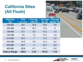 California Sites
(All Flush)
Business Sensitive
Highway
-Dir
Total
Len (mi)
Average
LSW (ft)
Average
ML (ft)
Average
Buffer (ft)
105-EB 9.4 10.8 10.9 4.8
105-WB 13.4 10.7 11.6 5
134-EB 8.1 3.5 11.2 1.5
134-WB 7.6 1.3 11.2 1.6
210-EB 19.1 7 11.3 3.2
210-WB 14.2 7.9 11.4 3.4
405-NB 29.7 4 10.7 2.6
405-SB 26.6 4.1 11.1 3.5
Total or Range 128.0 1-33 10-12 1-12
17
 